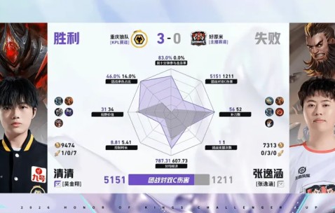五大联赛夺冠次数最多的球队-重庆狼队/好厚米第三局数据：清清全包张逸涵，道崽数据拉满
